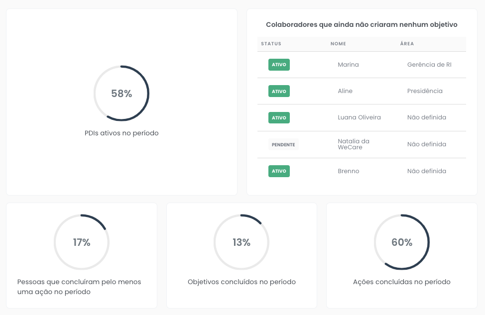 Dashboards de acompanhamento dos resultados do PDI da WeCare