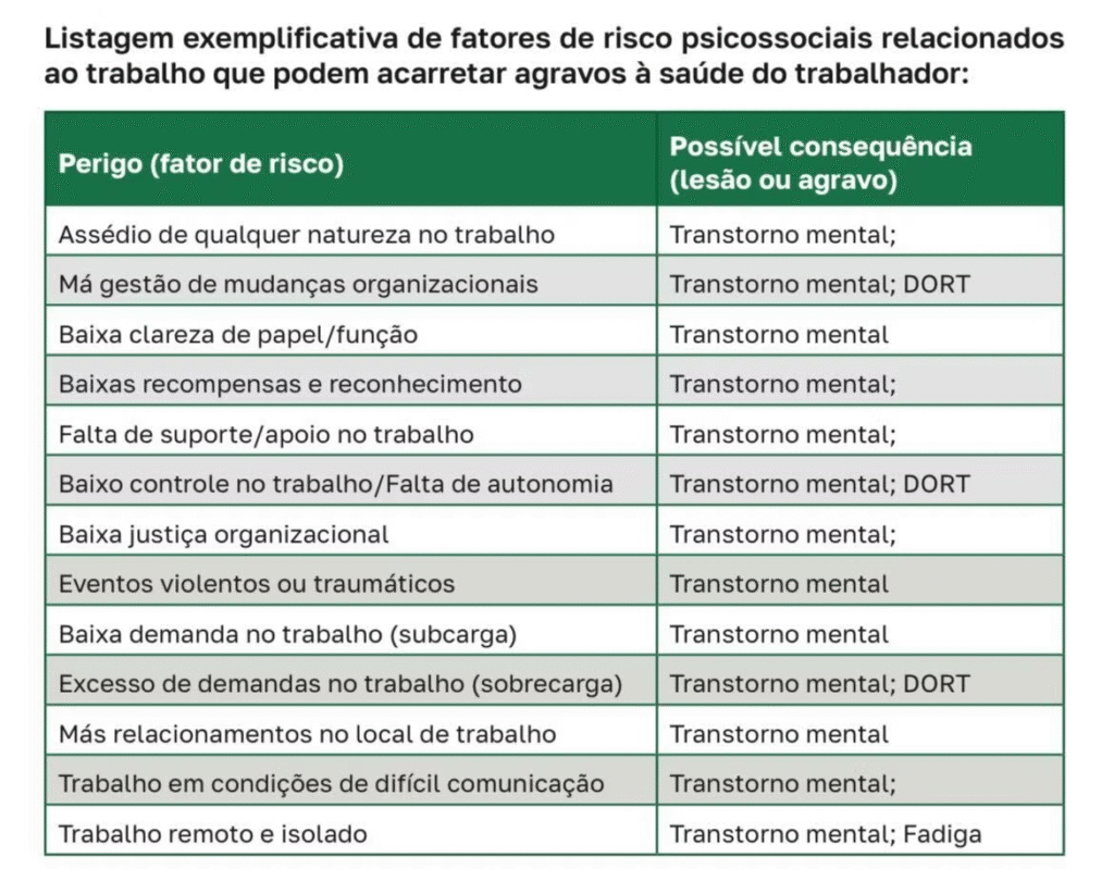 Tabela do Ministério do Trabalho sobre riscos psicossociais relacionados à organização do trabalho na NR-1